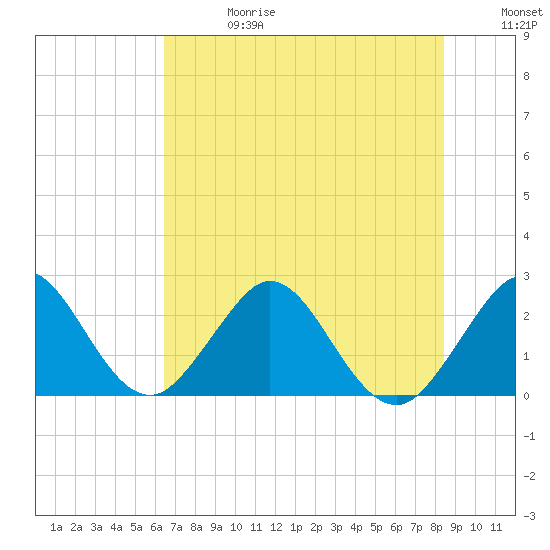 Ponce Inlet tide chart for Saturday, June 28, 2025