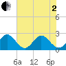 Ponce Inlet tide chart for Monday, June 2, 2025