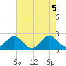 Ponce Inlet tide chart for Thursday, June 5, 2025