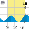 Ponce Inlet tide chart for Thursday, July 10, 2025