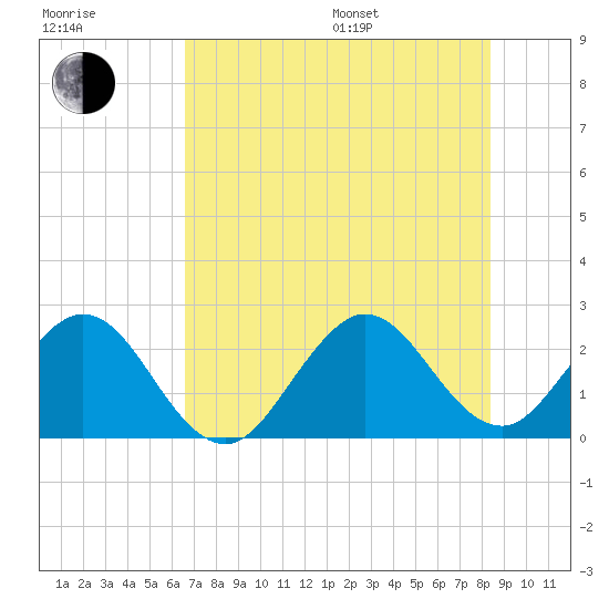 Ponce Inlet tide chart for Thursday, July 17, 2025