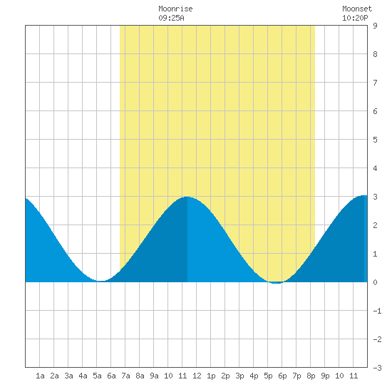 Ponce Inlet tide chart for Sunday, July 27, 2025