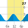 Ponce Inlet tide chart for Sunday, July 27, 2025