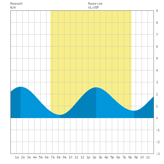 Ponce Inlet tide chart for Thursday, July 31, 2025