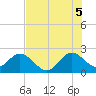 Ponce Inlet tide chart for Saturday, July 5, 2025