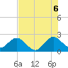 Ponce Inlet tide chart for Sunday, July 6, 2025