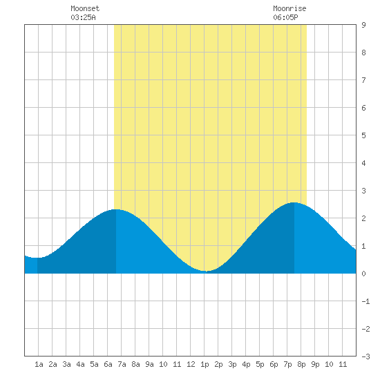 Ponce Inlet tide chart for Monday, July 7, 2025