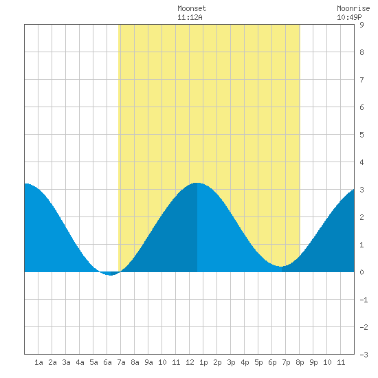Ponce Inlet tide chart for Wednesday, August 13, 2025