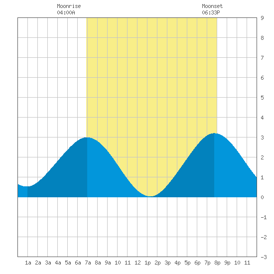 Ponce Inlet tide chart for Wednesday, August 20, 2025