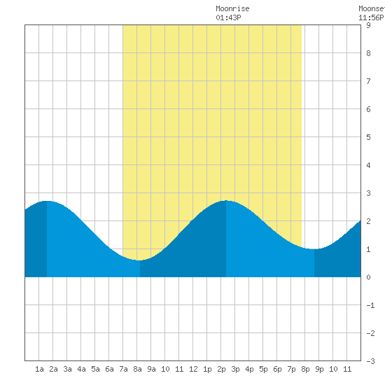 Ponce Inlet tide chart for Saturday, August 30, 2025