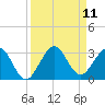Ponce Inlet tide chart for Thursday, September 11, 2025