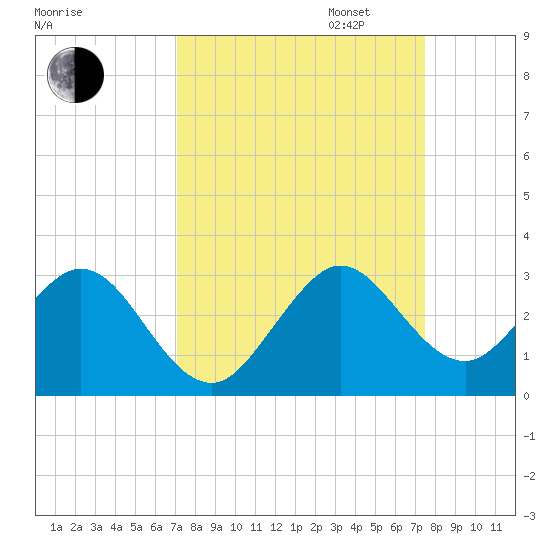 Ponce Inlet tide chart for Sunday, September 14, 2025