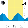 Ponce Inlet tide chart for Sunday, September 14, 2025