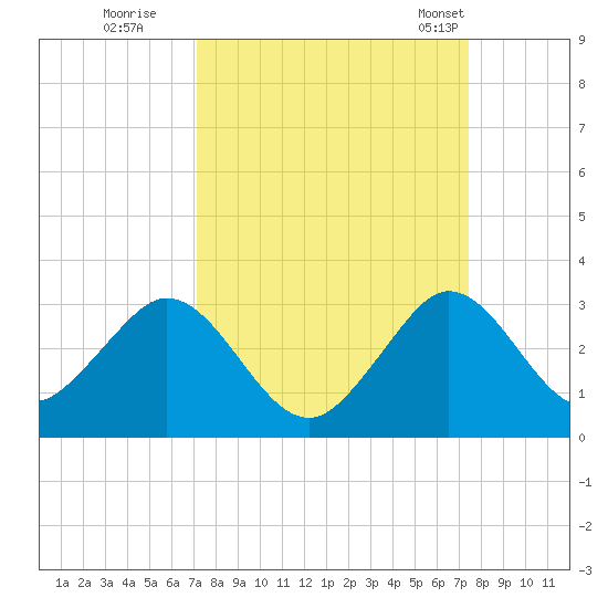 Ponce Inlet tide chart for Wednesday, September 17, 2025