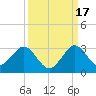 Ponce Inlet tide chart for Wednesday, September 17, 2025