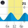 Ponce Inlet tide chart for Sunday, September 21, 2025