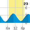 Ponce Inlet tide chart for Tuesday, September 23, 2025