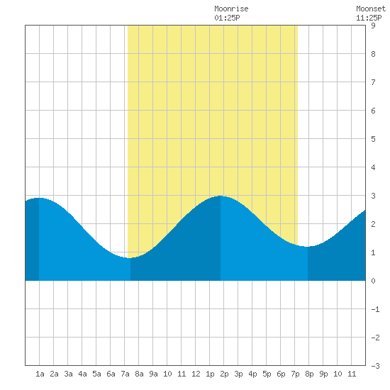 Ponce Inlet tide chart for Sunday, September 28, 2025