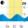 Ponce Inlet tide chart for Monday, September 29, 2025