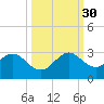 Ponce Inlet tide chart for Tuesday, September 30, 2025