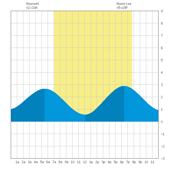 Ponce Inlet tide chart for Wednesday, September 3, 2025