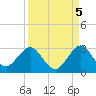 Ponce Inlet tide chart for Friday, September 5, 2025