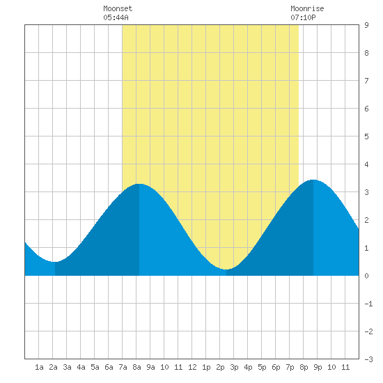 Ponce Inlet tide chart for Saturday, September 6, 2025