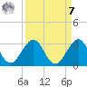 Ponce Inlet tide chart for Sunday, September 7, 2025