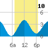 Ponce Inlet tide chart for Friday, October 10, 2025