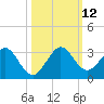 Ponce Inlet tide chart for Sunday, October 12, 2025