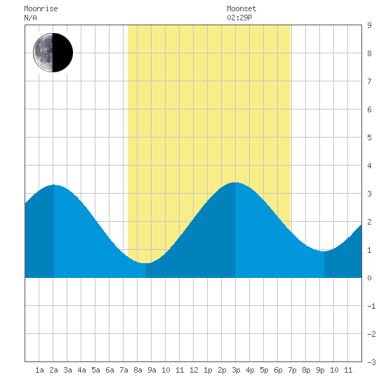Ponce Inlet tide chart for Monday, October 13, 2025