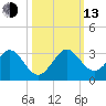 Ponce Inlet tide chart for Monday, October 13, 2025