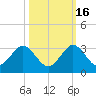 Ponce Inlet tide chart for Thursday, October 16, 2025