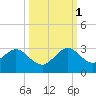 Ponce Inlet tide chart for Wednesday, October 1, 2025