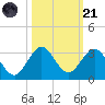 Ponce Inlet tide chart for Tuesday, October 21, 2025