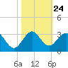 Ponce Inlet tide chart for Friday, October 24, 2025
