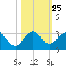 Ponce Inlet tide chart for Saturday, October 25, 2025
