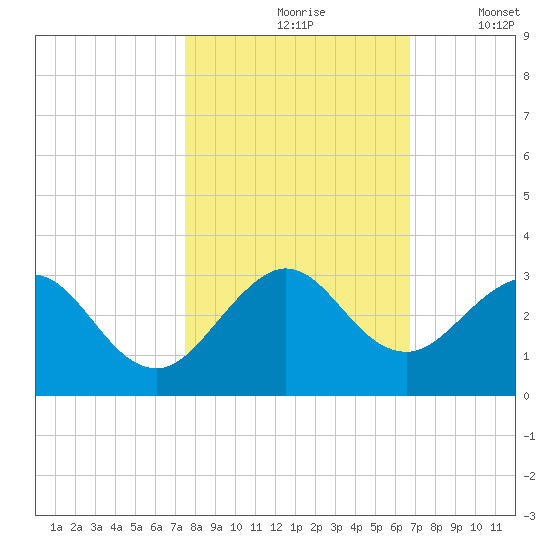 Ponce Inlet tide chart for Sunday, October 26, 2025