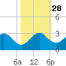 Ponce Inlet tide chart for Tuesday, October 28, 2025