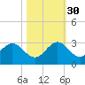 Ponce Inlet tide chart for Thursday, October 30, 2025