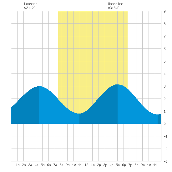 Ponce Inlet tide chart for Friday, October 31, 2025