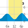 Ponce Inlet tide chart for Friday, October 3, 2025