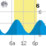 Ponce Inlet tide chart for Monday, October 6, 2025
