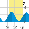 Ponce Inlet tide chart for Tuesday, October 7, 2025