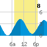 Ponce Inlet tide chart for Wednesday, October 8, 2025
