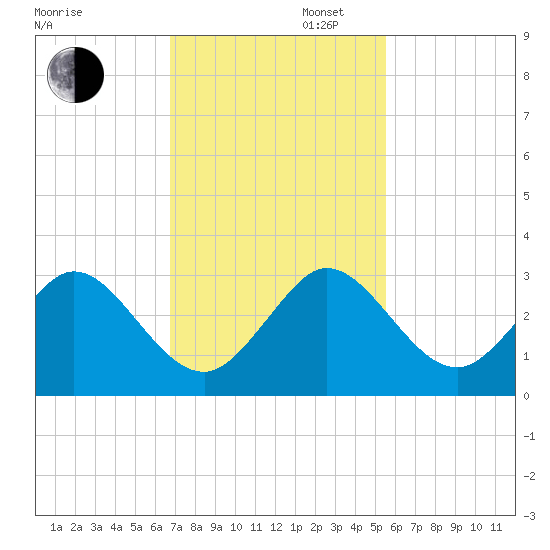 Ponce Inlet tide chart for Wednesday, November 12, 2025