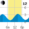 Ponce Inlet tide chart for Wednesday, November 12, 2025