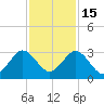 Ponce Inlet tide chart for Saturday, November 15, 2025