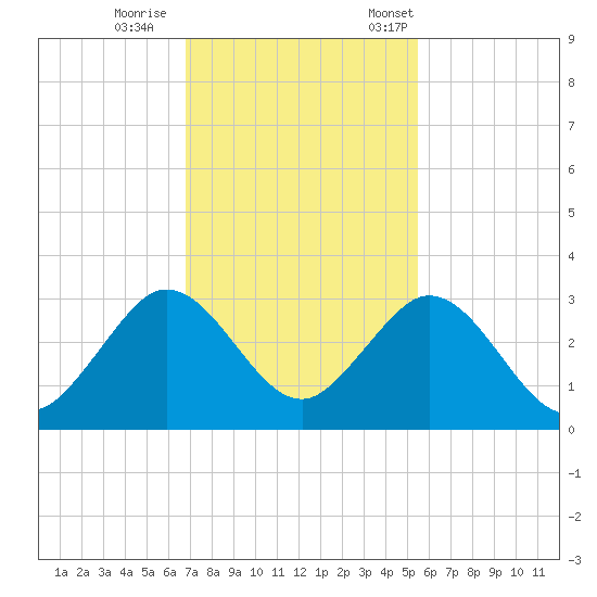 Ponce Inlet tide chart for Sunday, November 16, 2025