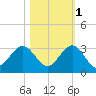 Ponce Inlet tide chart for Saturday, November 1, 2025
